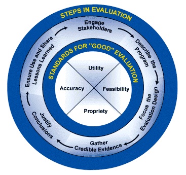 Health Monitoring And Evaluation Tools