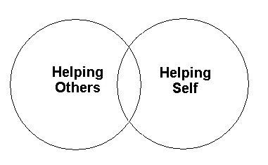 Image depicting two overlapping circles, labeled Helping Others and Helping Self.